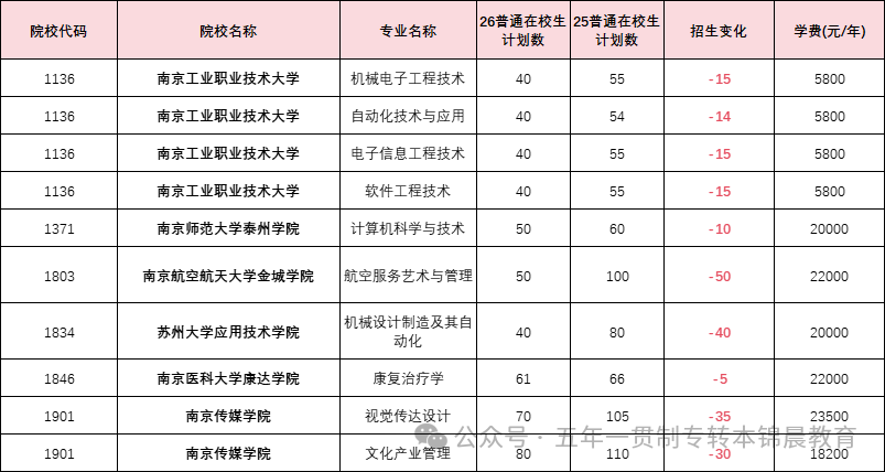 锦晨教育发布2026年五年一贯制高职“专转本”（非师范类）计划变化